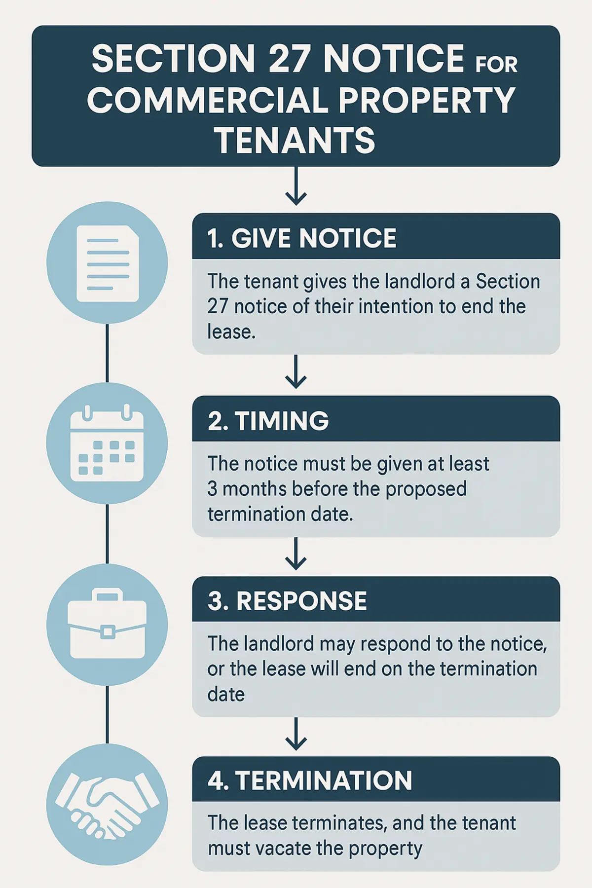 section 27 notice for tenants infographic