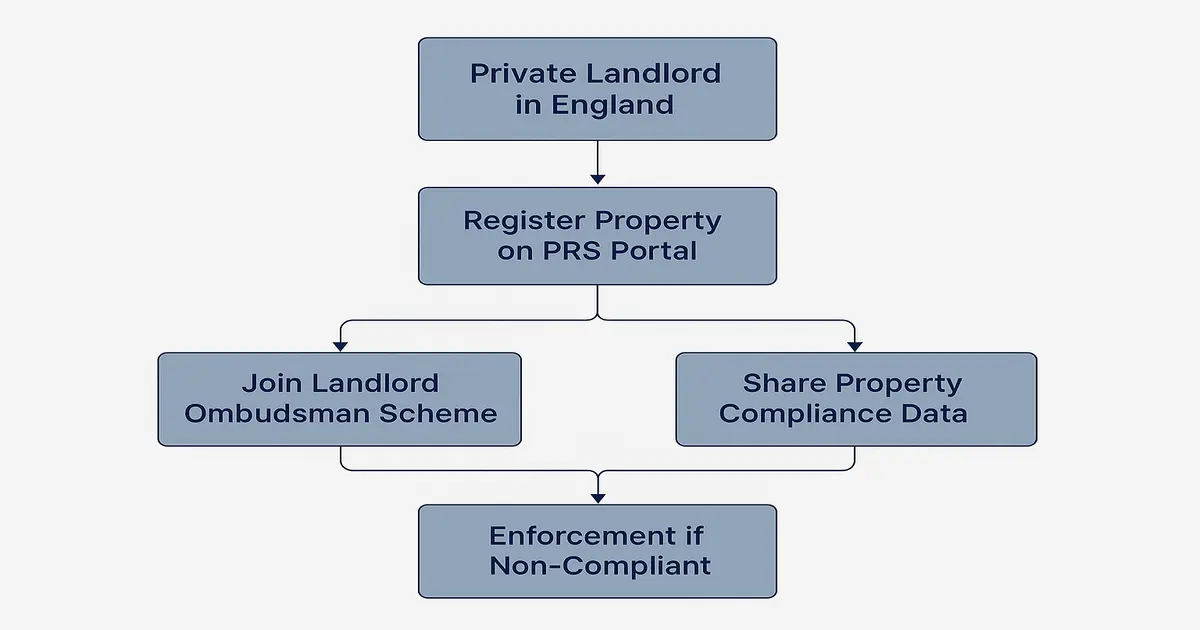 Landlord Ombudsman and PRS Portal – What Landlords in England Must Know
